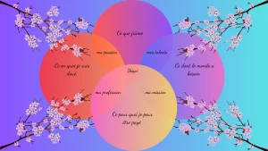 Représentation stylisée de l'Ikigai ou quête de sens. Quatre cercles pastels évoquant l'équilibre de l'Ikigai, et comprenant: La passion, la vocation, la mission et la profession